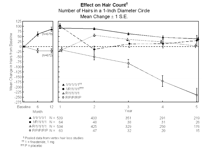 График зависимости густоты волос от схемы приема финастерида